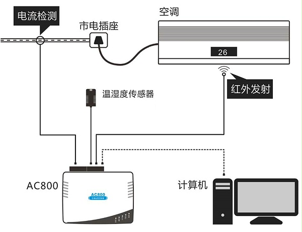 IP网络型空调控制器