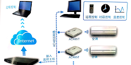 空调远程集中监控管理系统