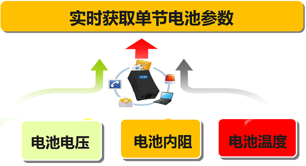 单体蓄电池监控解决方案特点