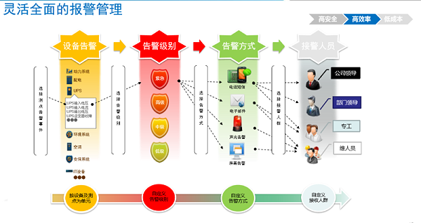 机房动力环境监控系统