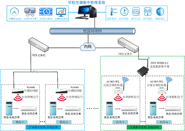智慧校园空调集中智能控制节能改造