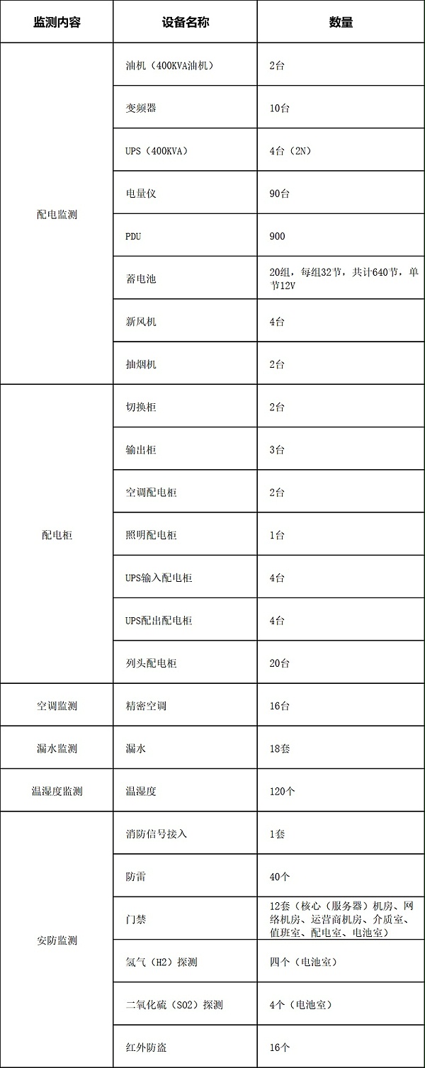 动环监控系统清单