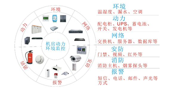 机房环境监控系统