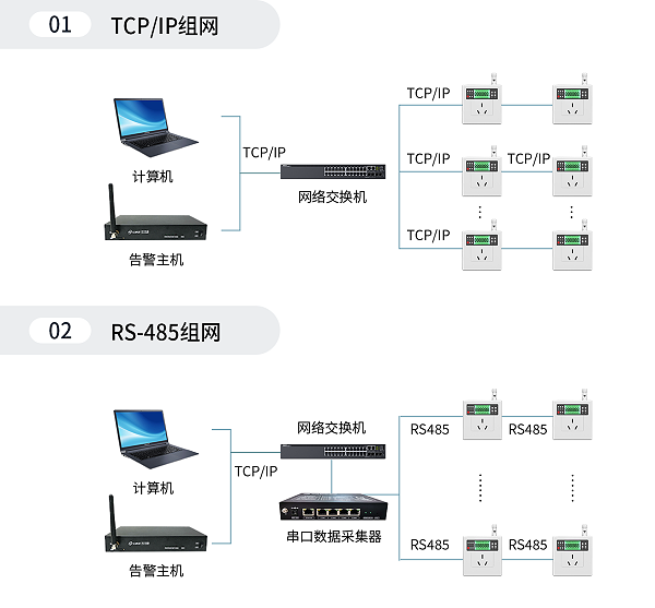 有线智能空调控制器组网