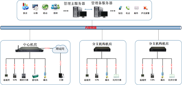 机房动环集中监控系统