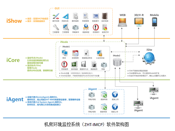 机房动环集中监控系统