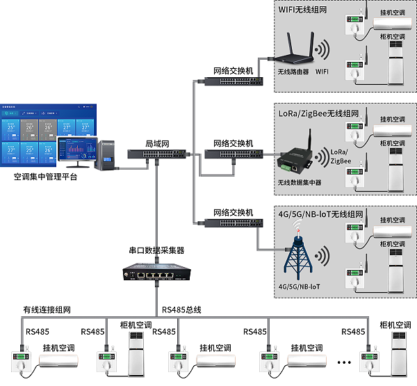 空调节能管理组网