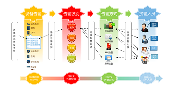 机房监控报警