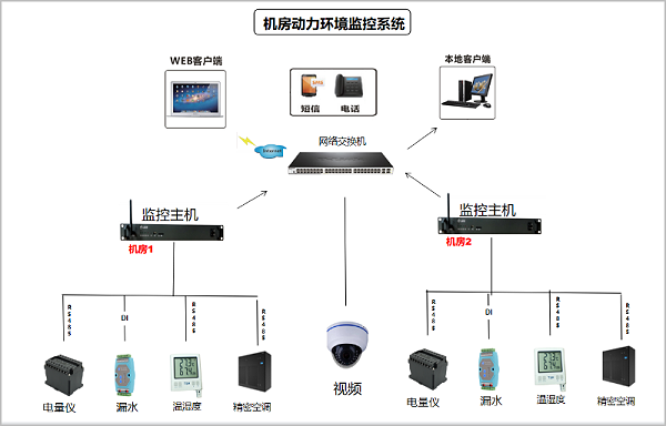 机房动环监控系统