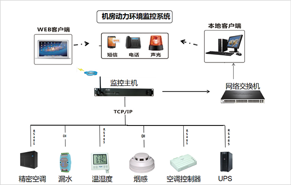 新博2机房动环监控系统拓朴图