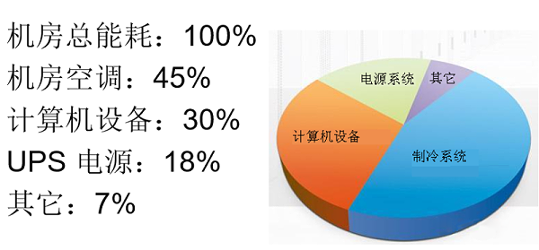 机房空调节能方案