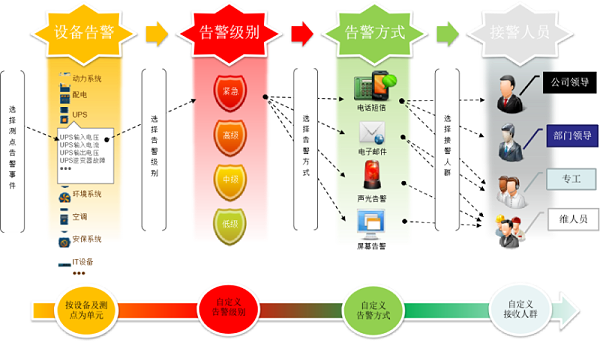 机房动力环境监控系统