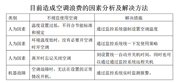 空调集中监控系统