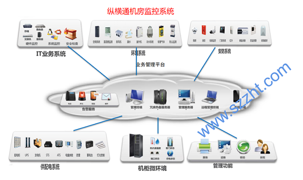 机房动力环境监控系统