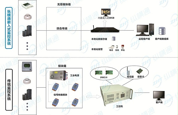 嵌入式动环监控系统