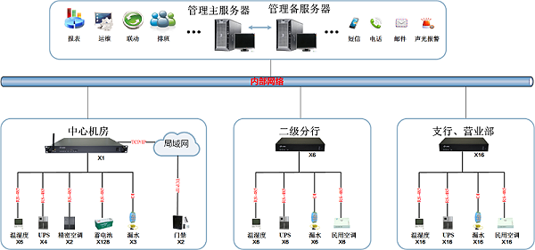 省级银行机房动环综合监控解决方案