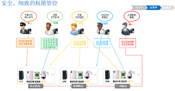 银行机房动环境监控系统