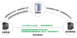 双机热备功能