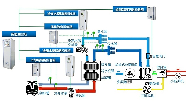 中央空调控制器