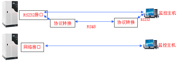 UPS监控系统