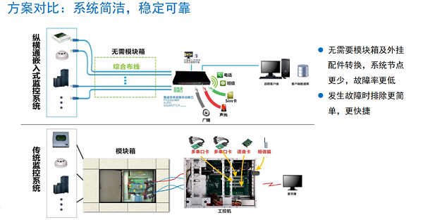 机房监控解决方案