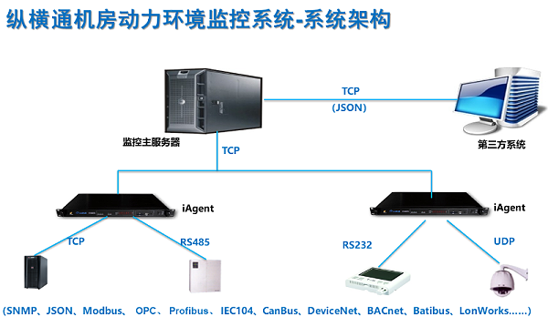 变电站动环监控系统