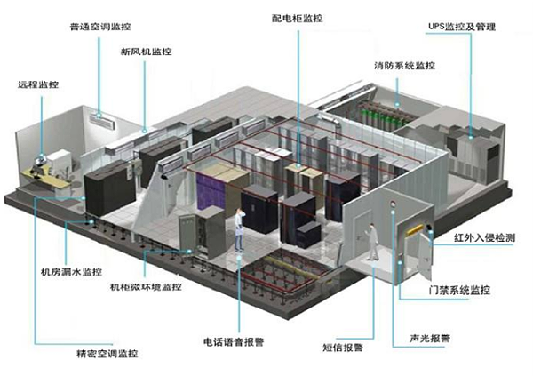 银行机房动环监控系统