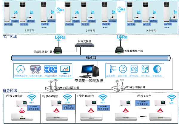 工厂及宿舍空调集中控制节能管理方案图