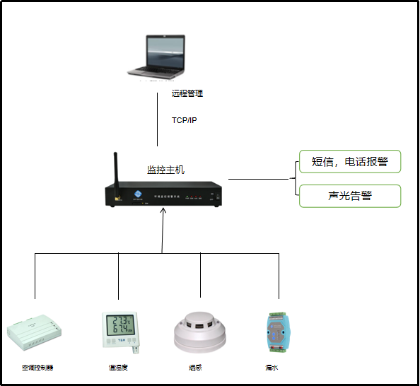 机房监控方案设计