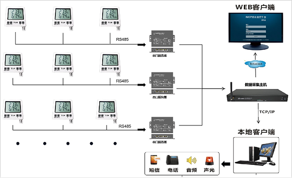 温湿度远程集中监测方案