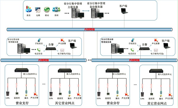 省级银行机房动环综合监控解决方案