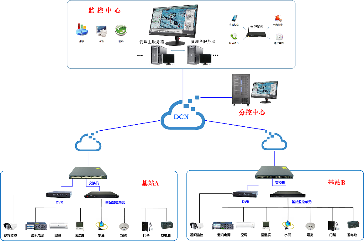 电信基站动环监控解决方案拓扑