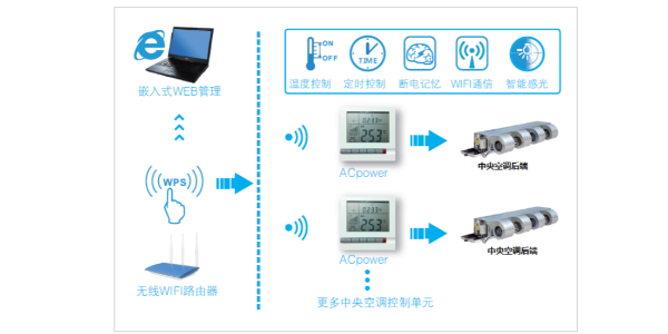 中央空调节能控制器，实现<i style='color:red'>空调集中管理</i>节能