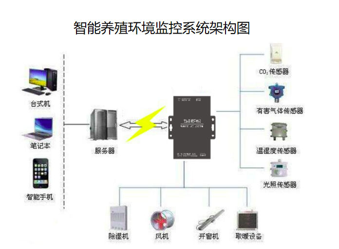 智能环境监控系统