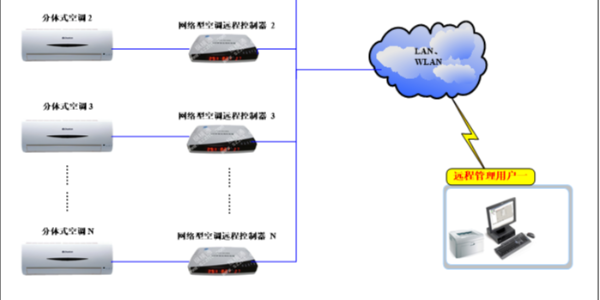 空调集中监控管理