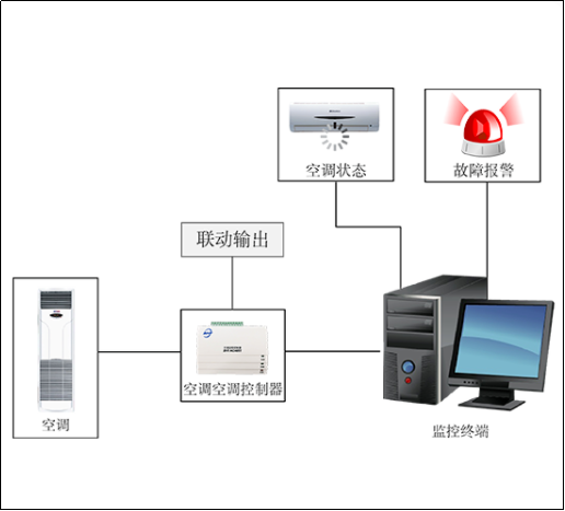 空调远程控制系统