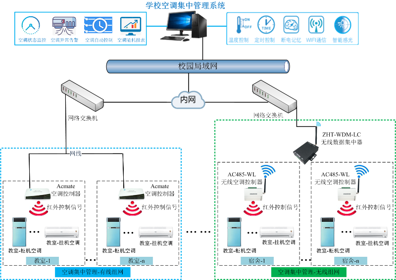 智慧校园空调集中智能控制节能改造