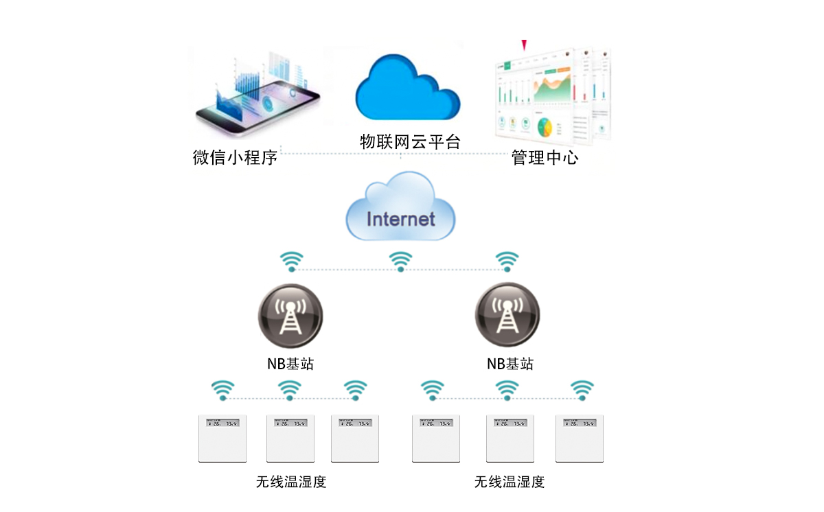 NB-IoT无线温湿度