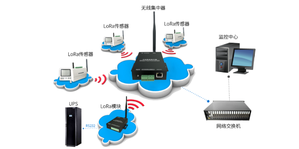 <i style='color:red'>动环监控系统方案</i>-基于LoRa无线技术