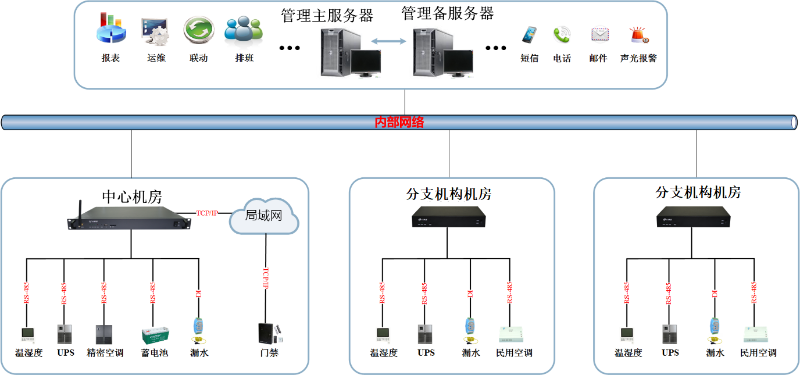 银行机房动力环境监控系统