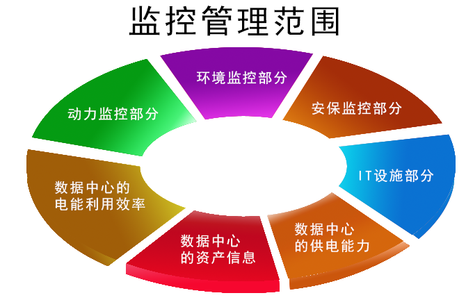 机房动力环境监控系统