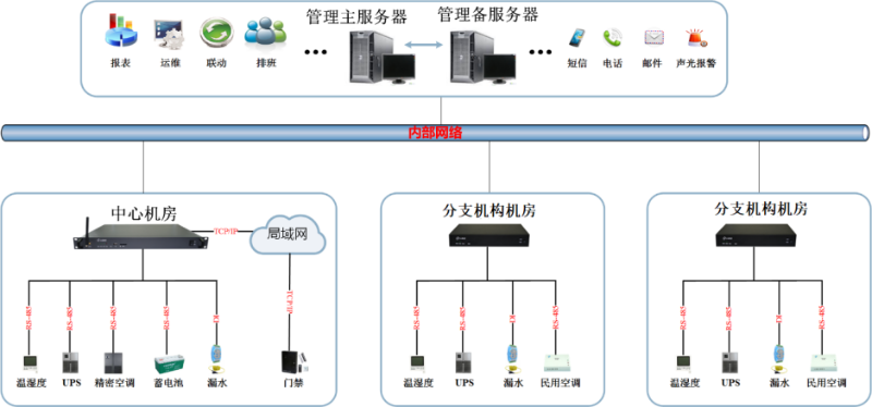 机房动环集中监控系统