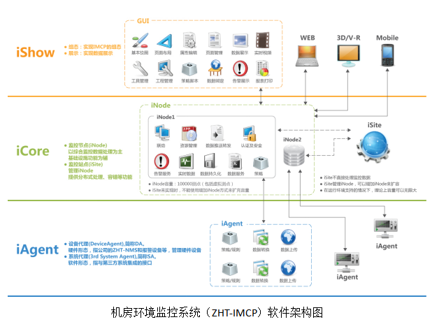 机房动环集中监控系统