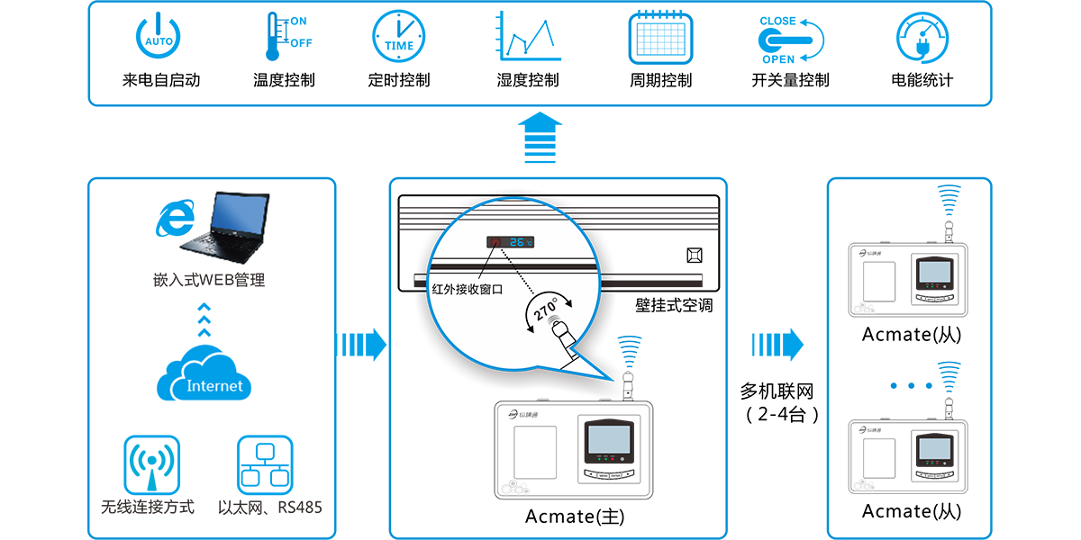 计量型空调小管家