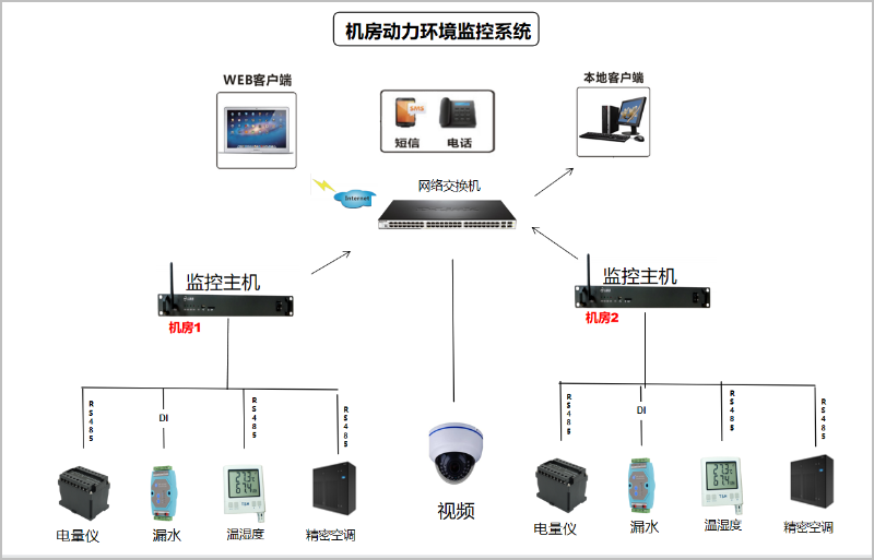 机房动环监控系统