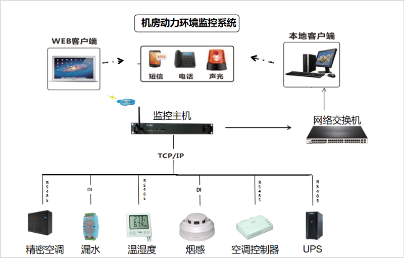 新博2机房动环监控系统拓朴图