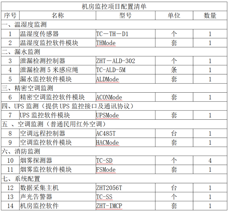 动环监控配置清单