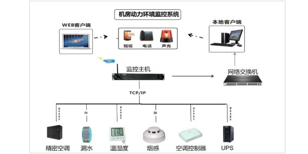 机房动力环境监控系统