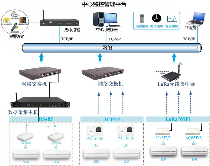 多空调集中监控节能方案架构拓扑图