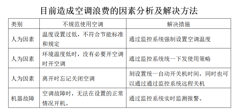 空调集中监控系统